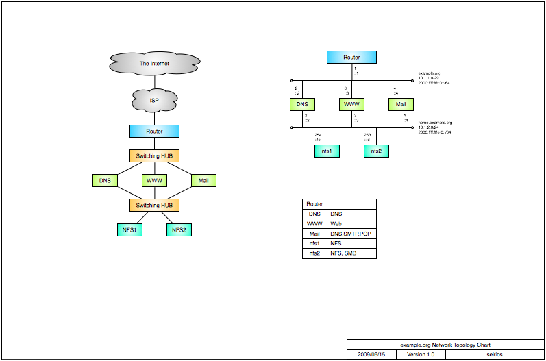 Example.org Network図