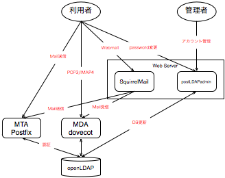 今回のL4構成