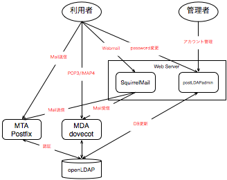 serverapp:mailsystemdiagram.png