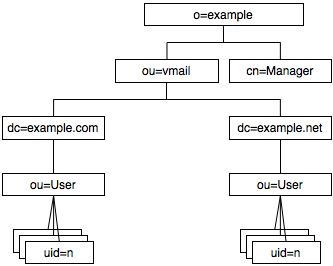 serverapp:ldap-structure.png