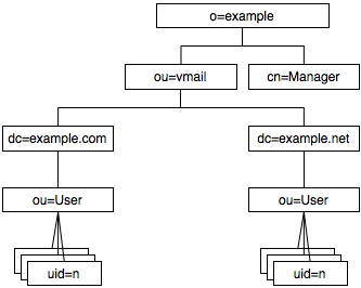 ldap-structure.png